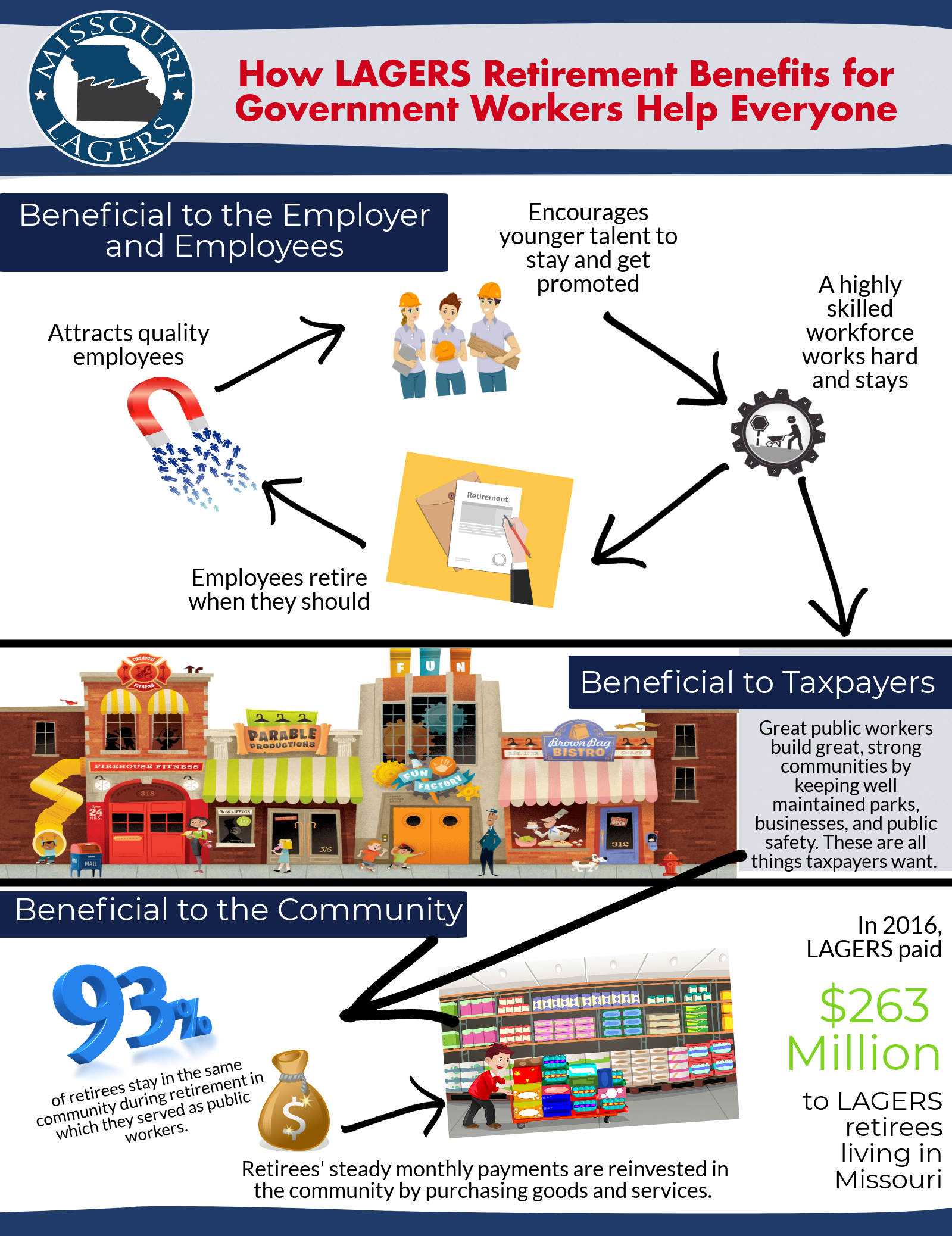 Infographic: How LAGERS retirement benefits help everyone