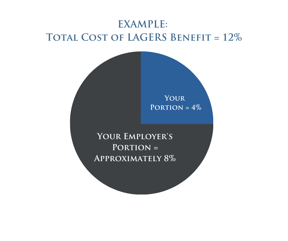 Total Cost of LAGERS Benefit
